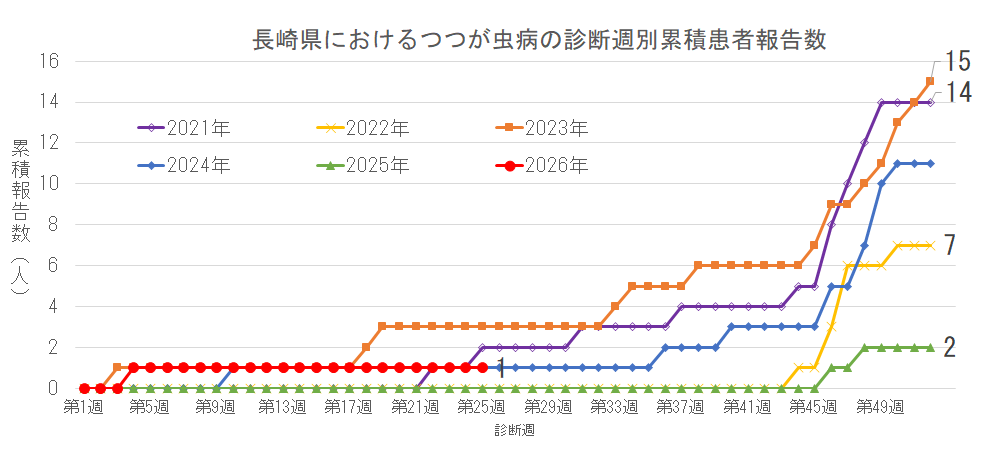 長崎県におけるつつが虫病の診断週別累積患者報告数.png