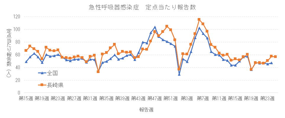 急性呼吸器感染症 定点当たり報告数推移.png