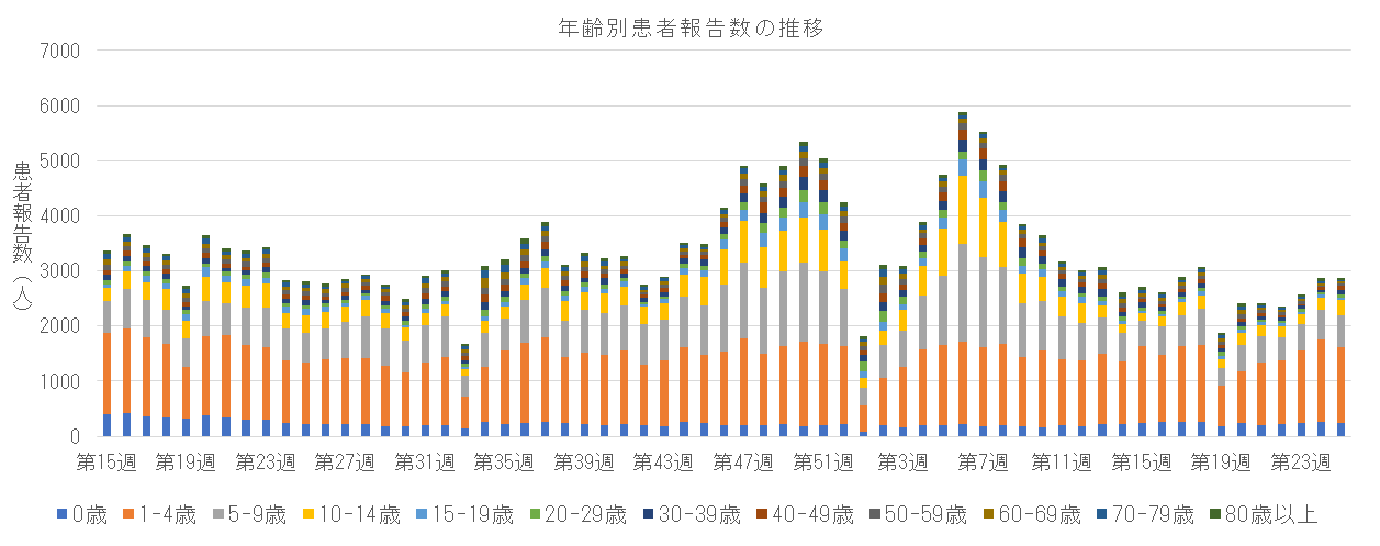 急性呼吸器感染症 年齢区分別報告数の推移.png