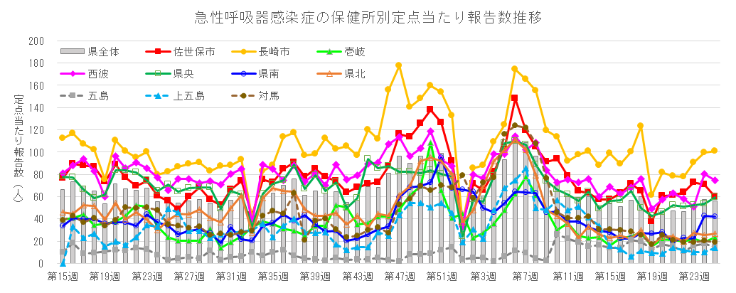急性呼吸器感染症 保健所別定点当たり報告数推移.png