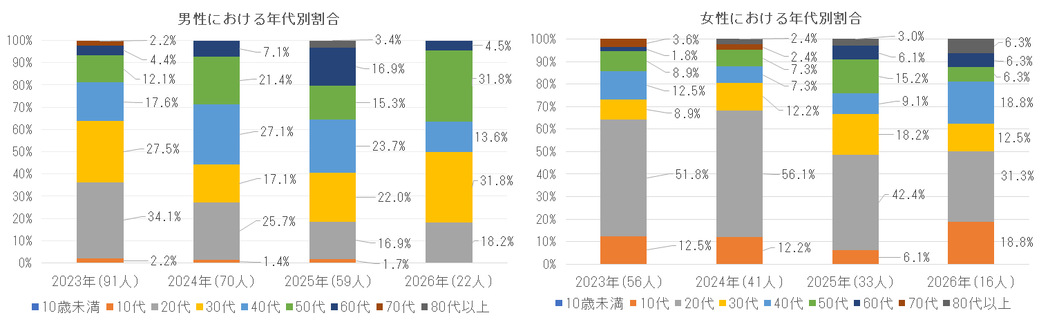2023年および2024年の年代別割合.png