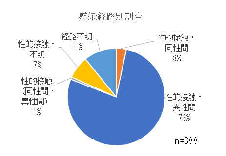 感染経路別割合.png