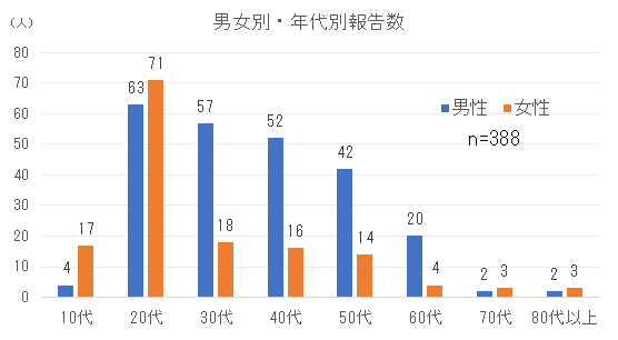 男女別・年代別割報告数png.png