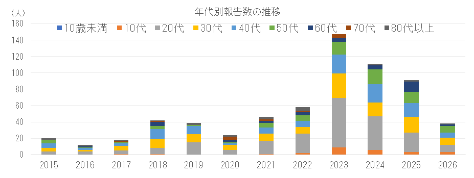 年代別割報告数の推移png.png