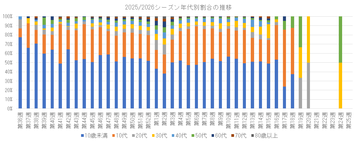 2025-2026 年代別割合の推移.png