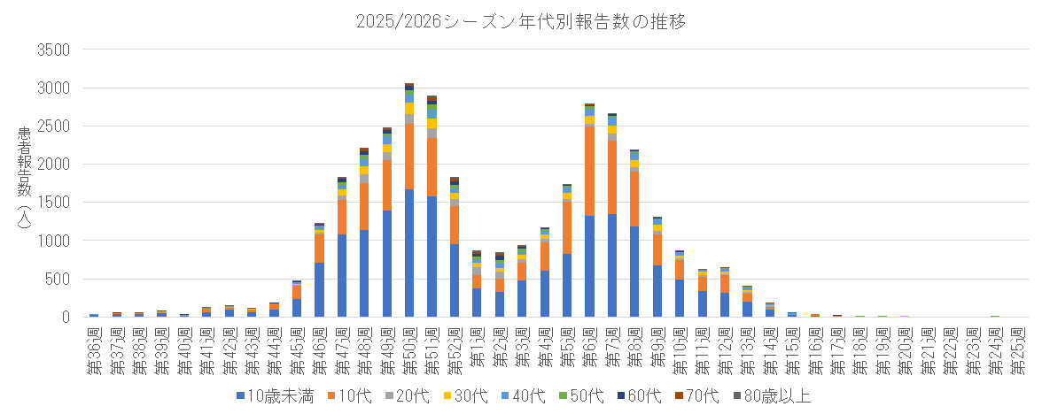 2025-2026 年代別報告数の推移.png