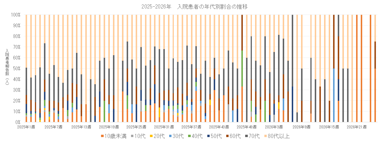 2025-2026 長崎県における入院患者の年代別割合の推移.png