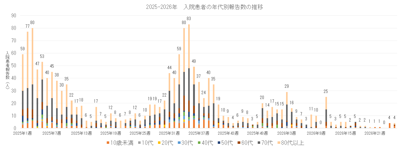 2025-2026 長崎県における入院患者の年代別報告数の推移.png