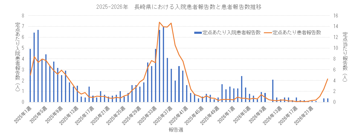 2025-2026 長崎県における入院患者報告数と患者報告数.png