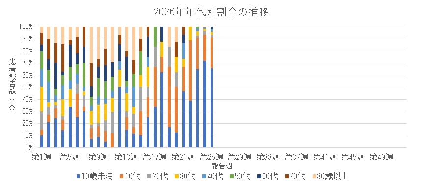 2026年 新型コロナウイルス感染症の年代別割合の推移.png