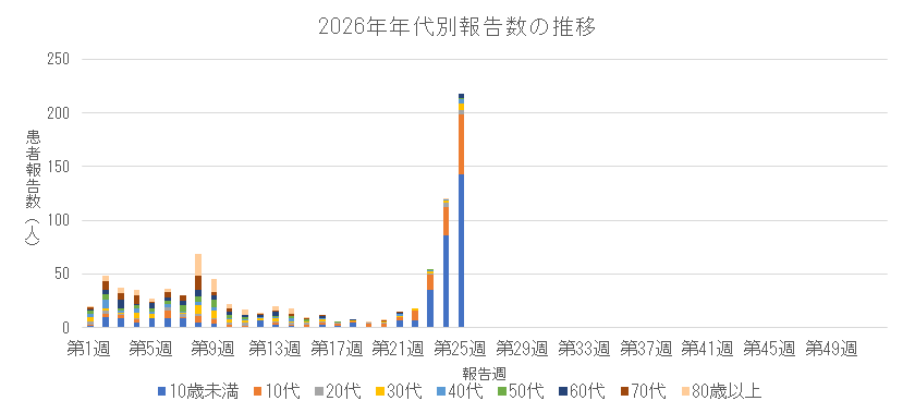 2026年新型コロナウイルス感染症の年代別報告数の推移.png