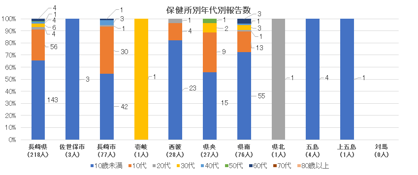 新型コロナウイルス感染症 保健所別・年代別報告数.png