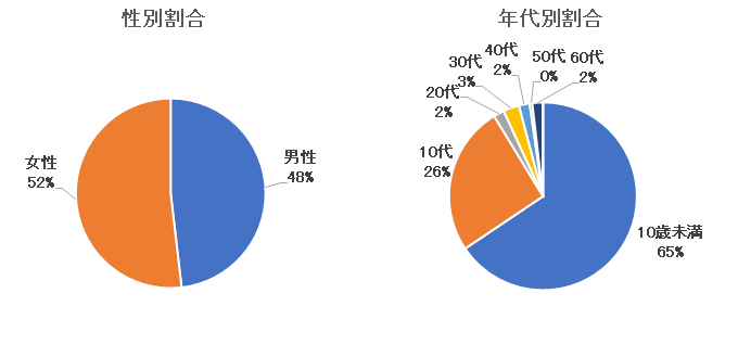新型コロナウイルス感染症性別・年代別割合.png