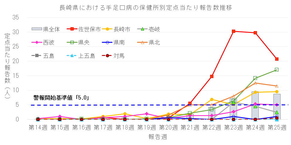 長崎県における手足口病保健所別報告数の推移 1.png