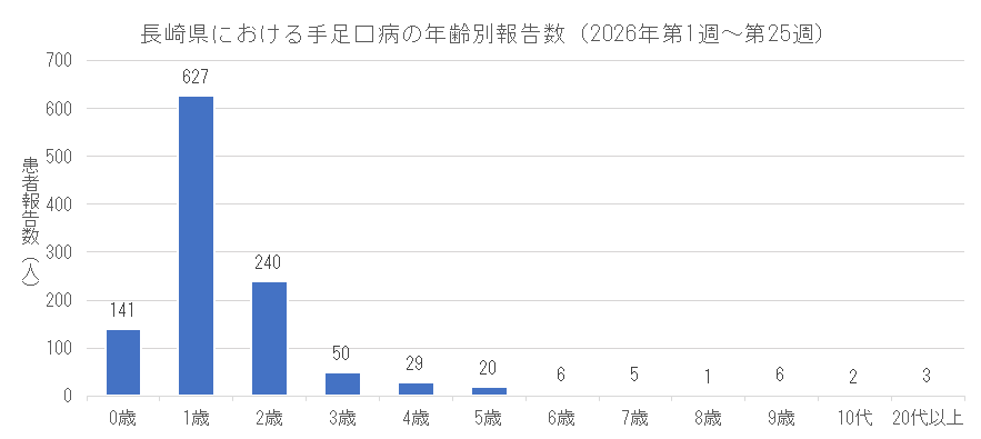 長崎県における手足口病の年齢別報告数 1.png