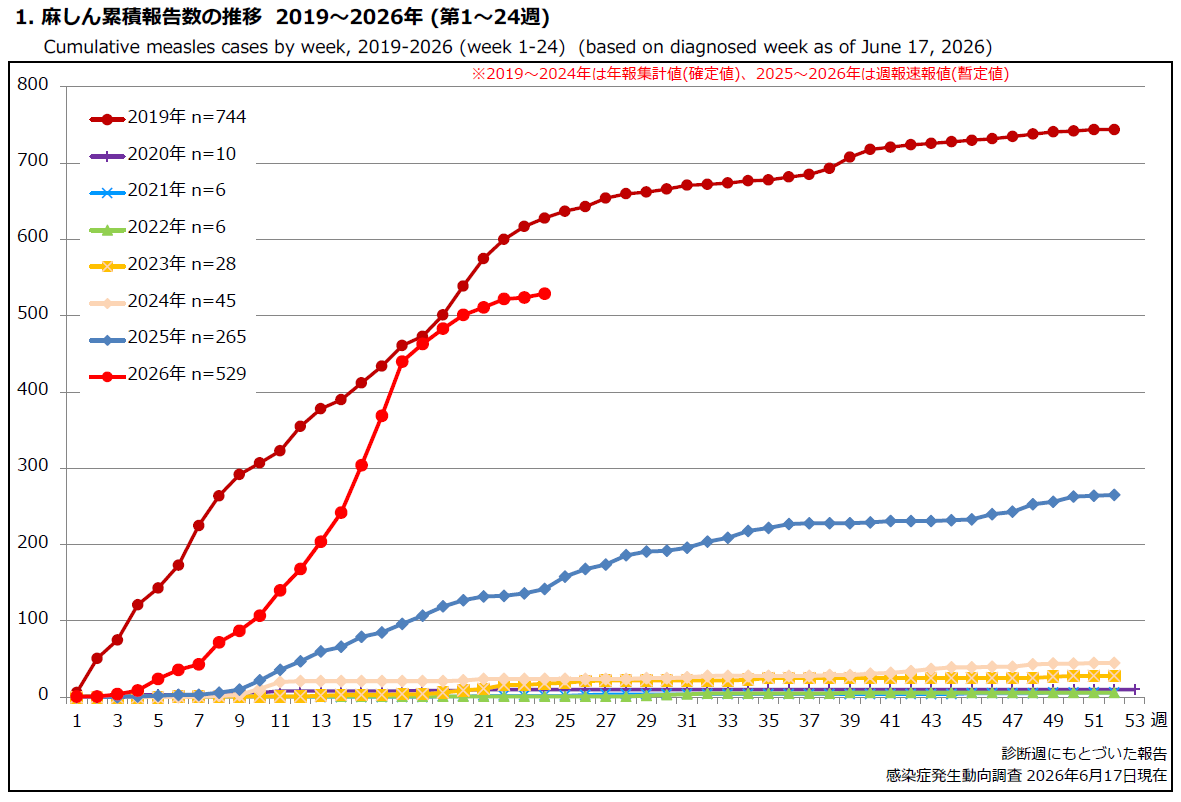 2026第24週時点全国報告数.png