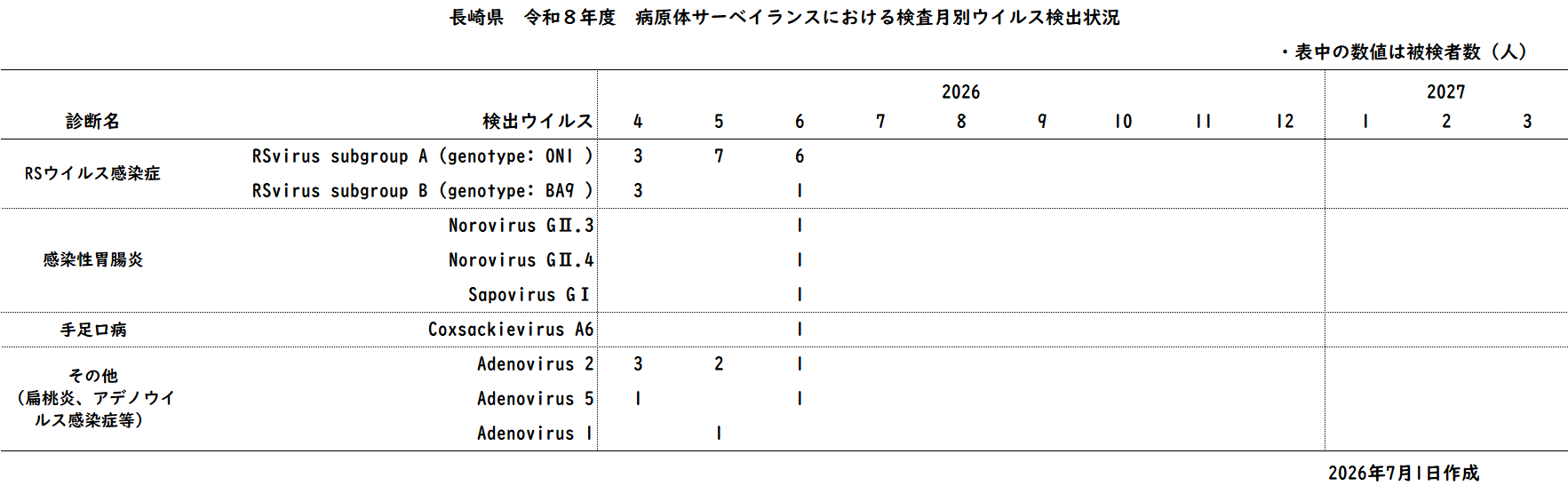 令和8年度 病原体サーベイランスにおける診断名別ウイルス検出状況.png