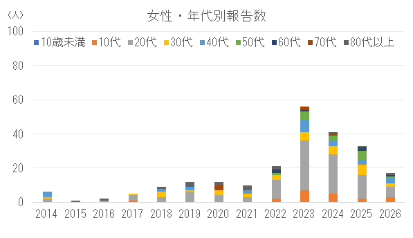 女性の年代別割報告数の推移.png