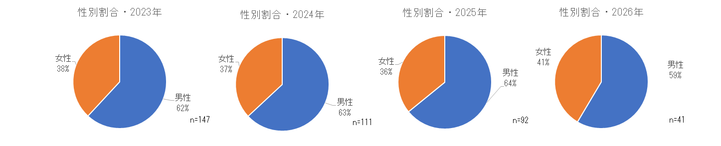 2023年および2024年の性別割合.png