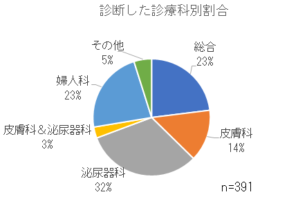 診断した診療科別割合.png