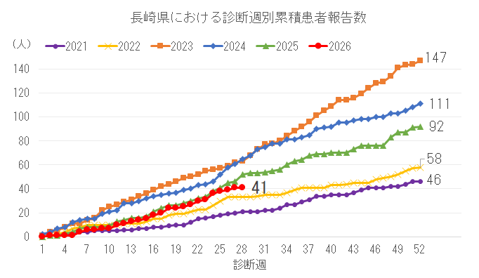 診断週別累積患者報告数.png