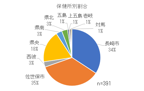 保健所別割合.png