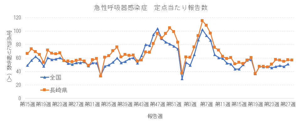 急性呼吸器感染症 定点当たり報告数推移.png