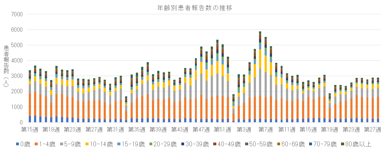 急性呼吸器感染症 年齢区分別報告数の推移.png