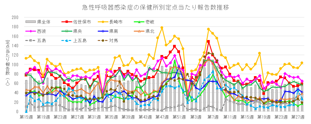 急性呼吸器感染症 保健所別定点当たり報告数推移.png