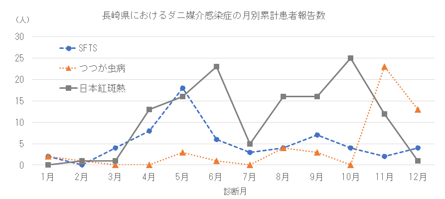 長崎県におけるダニ媒介感染症の月別患者報告数.png