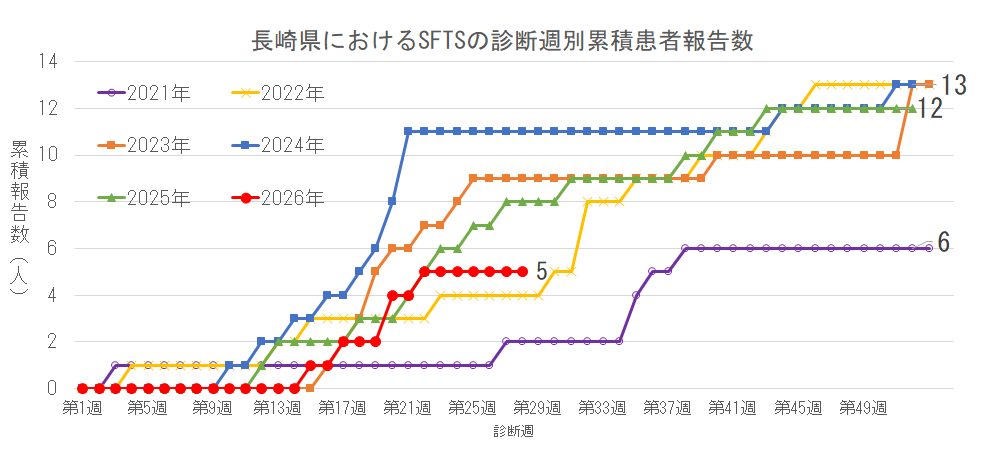 長崎県におけるSFTSの診断週別累積患者報告数.png