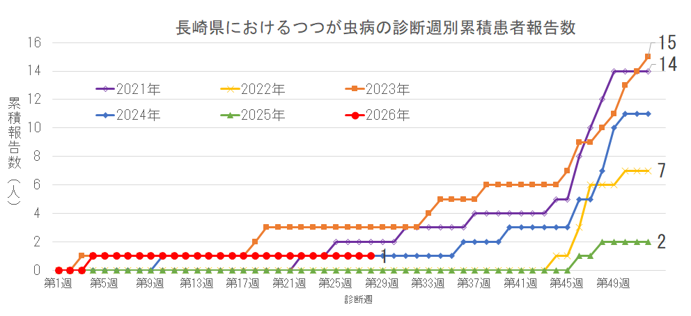 長崎県におけるつつが虫病の診断週別累積患者報告数.png