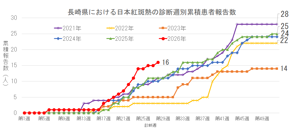 長崎県における日本紅斑熱の診断週別累積患者報告数.png