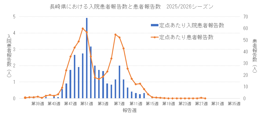 2025-2026 長崎県における入院患者報告数と患者報告数.png