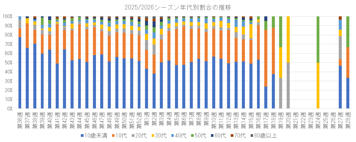 2025-2026 年代別割合の推移.png