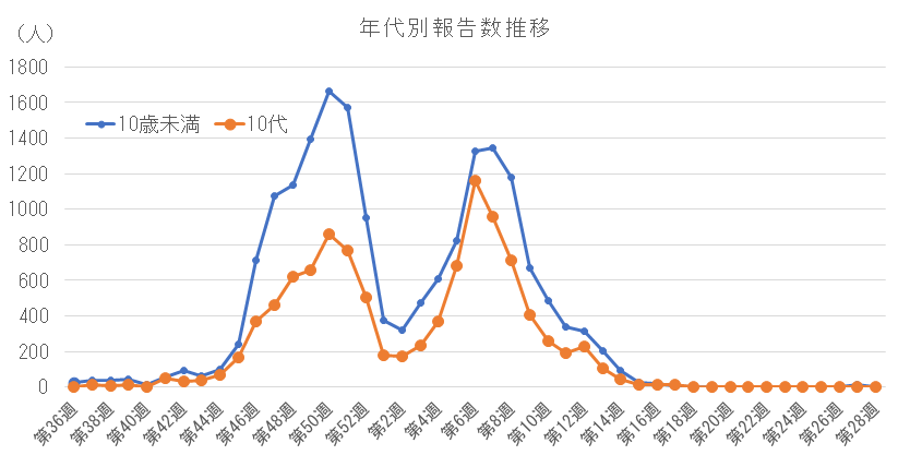 2025-2026 年代別報告数の推移(10歳未満、10代).png