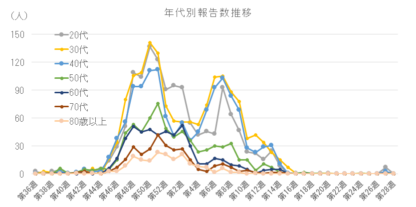 2025-2026 年代別報告数の推移(20代以上).png