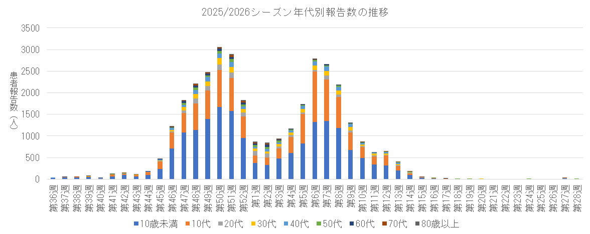 2025-2026 年代別報告数の推移.png