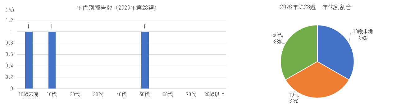 インフルエンザの年代別患者報告数、割合.png