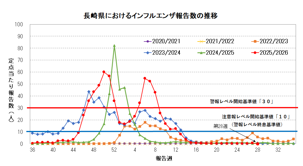 長崎県におけるインフルエンザ報告数の推移.png