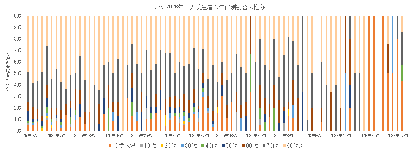 2025-2026 長崎県における入院患者の年代別割合の推移.png