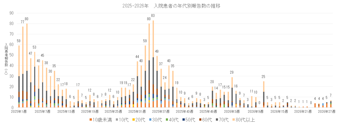 2025-2026 長崎県における入院患者の年代別報告数の推移.png