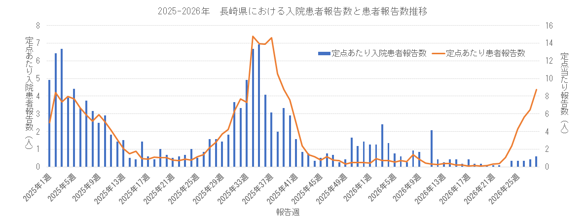 2025-2026 長崎県における入院患者報告数と患者報告数.png