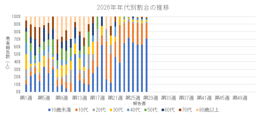 2026年 新型コロナウイルス感染症の年代別割合の推移.png