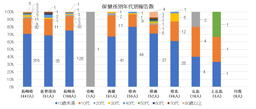 新型コロナウイルス感染症 保健所別・年代別報告数.png