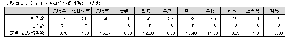 新型コロナウイルス感染症の保健所別報告数.png