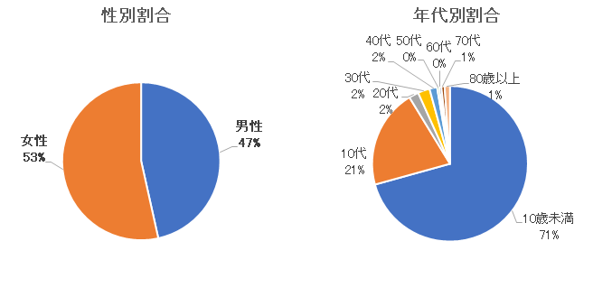 新型コロナウイルス感染症性別・年代別割合.png
