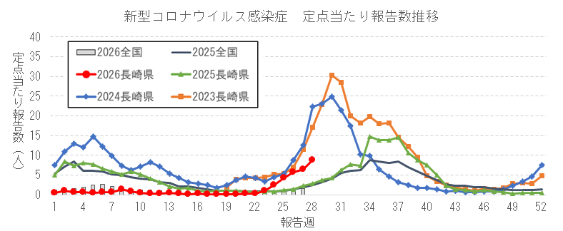 長崎県における新型コロナウイルス感染症報告数の推移.png