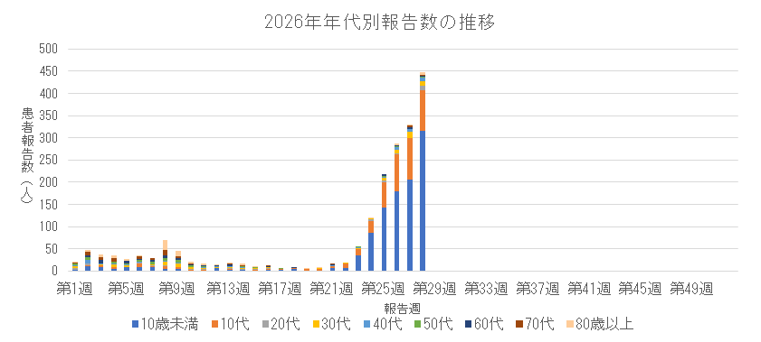 2026年新型コロナウイルス感染症の年代別報告数の推移.png