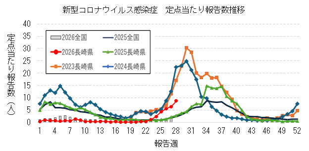 長崎県における新型コロナウイルス感染症報告数の推移.png